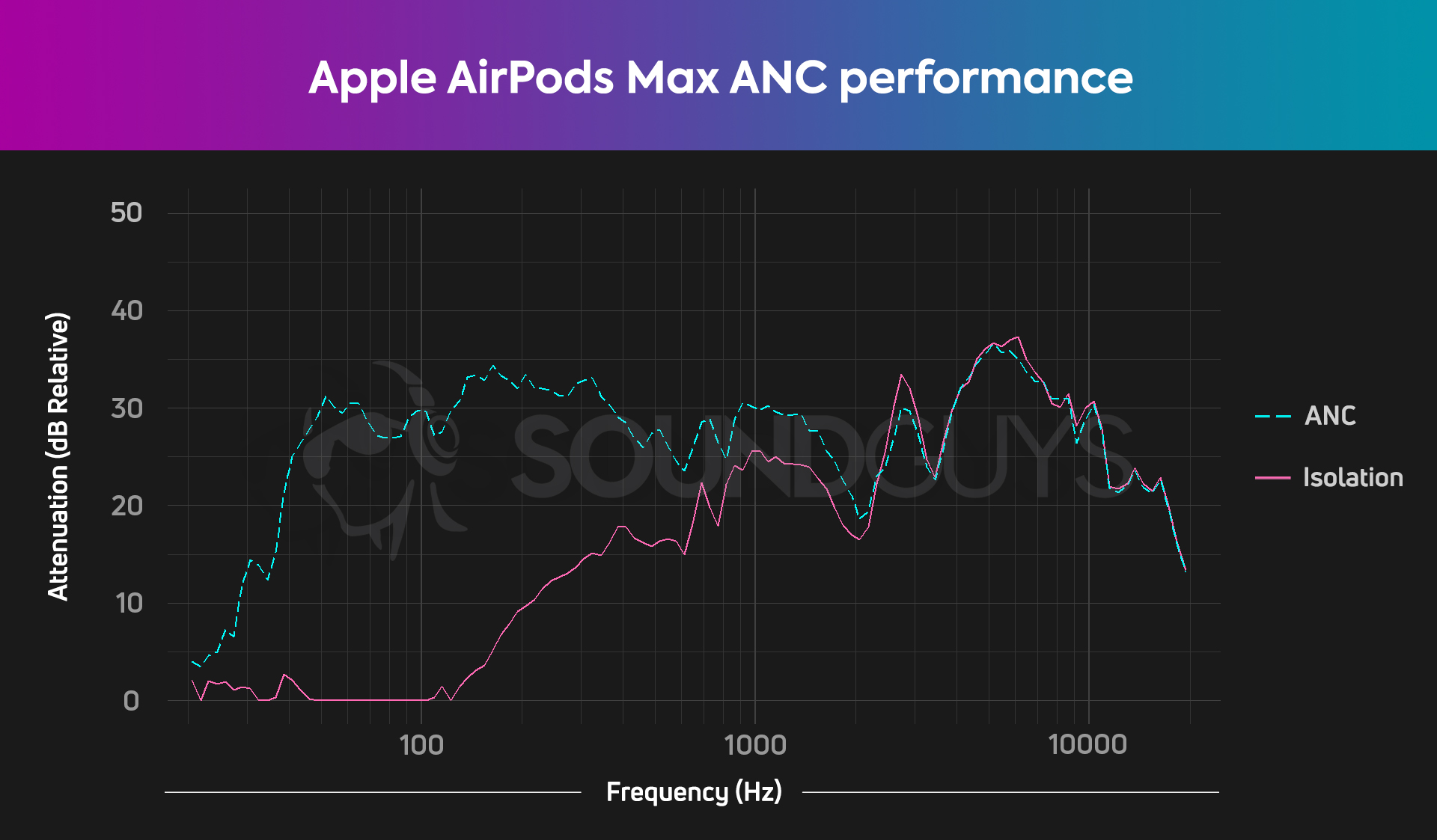 Apple AirPods Maxのアクティブノイズキャンセリング性能を示すチャート。